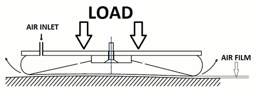 Aerofilm Systems Air Casters. Air cushion transportation system schematic